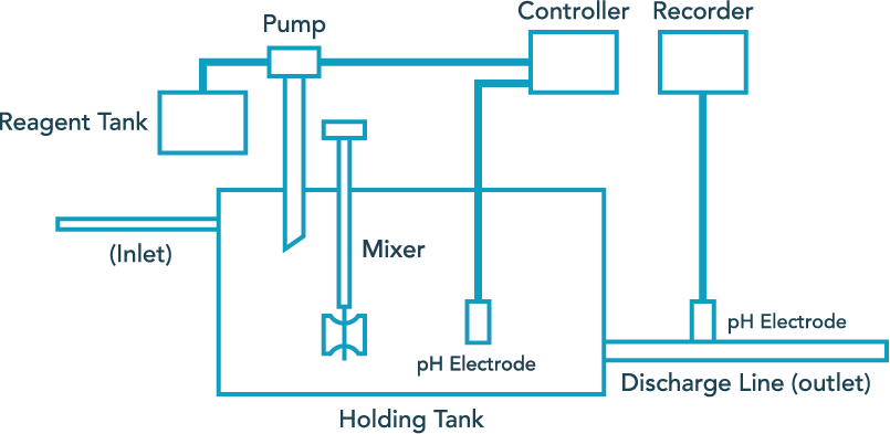pH Neutralization for Wastewater Treatment