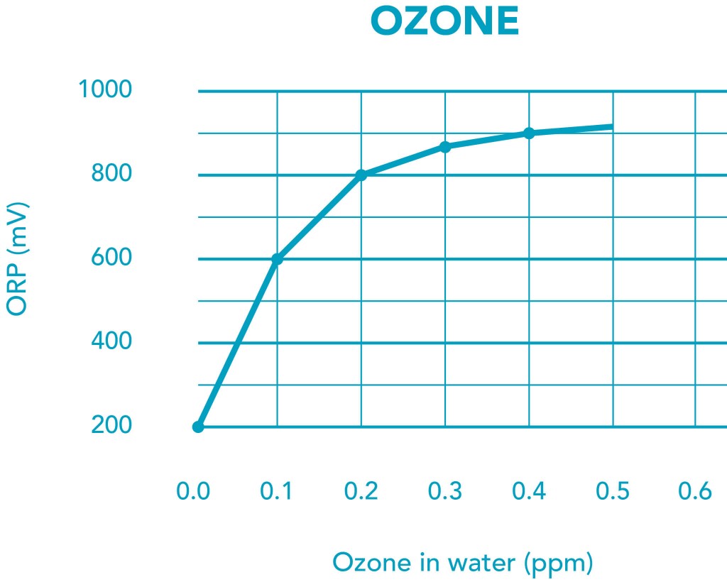 Correlate ORP to Ozone