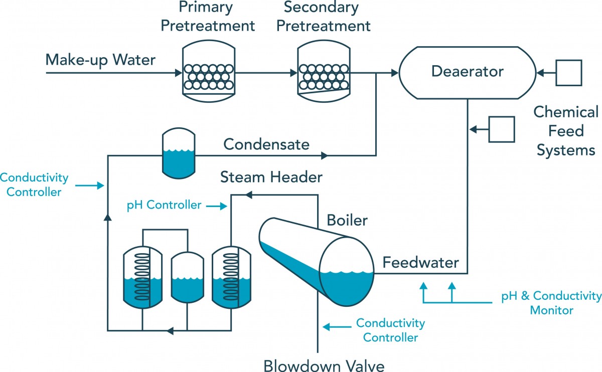 Steam and condensate systems фото 16