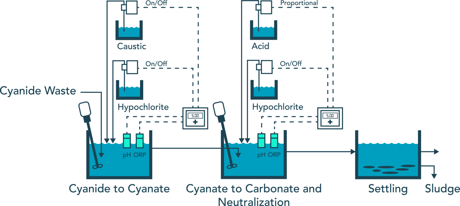 Cyanide Wastewater Treatment What You Need To Know Sensorex