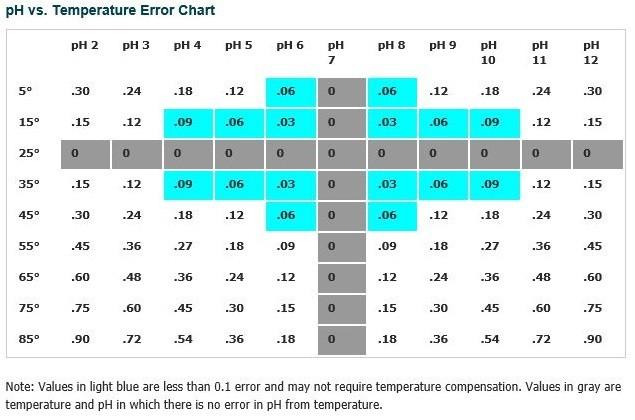 Ph And Temperature Chart